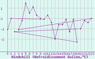 Courbe du refroidissement olien pour Meraker-Egge
