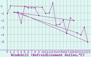 Courbe du refroidissement olien pour Krimml