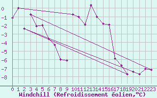 Courbe du refroidissement olien pour Corvatsch