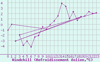 Courbe du refroidissement olien pour Coburg