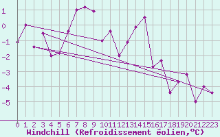 Courbe du refroidissement olien pour Adelboden