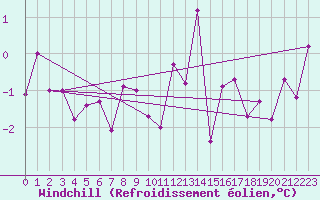 Courbe du refroidissement olien pour Les Charbonnires (Sw)