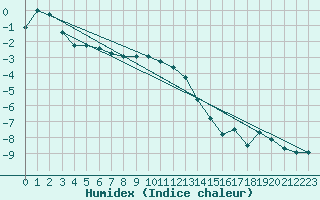 Courbe de l'humidex pour Galzig