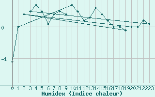 Courbe de l'humidex pour Wunsiedel Schonbrun