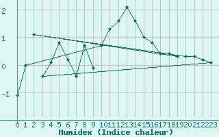 Courbe de l'humidex pour Eskdalemuir