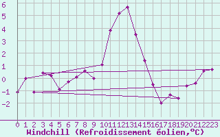 Courbe du refroidissement olien pour Giswil