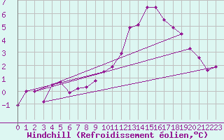 Courbe du refroidissement olien pour Marnitz