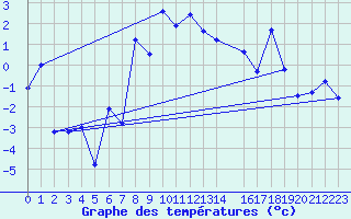 Courbe de tempratures pour Hjerkinn Ii