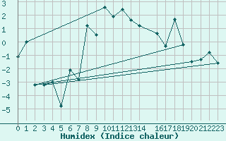 Courbe de l'humidex pour Hjerkinn Ii