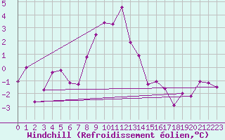 Courbe du refroidissement olien pour Bergn / Latsch