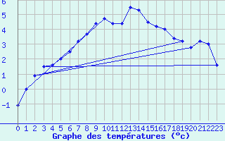 Courbe de tempratures pour Vardo