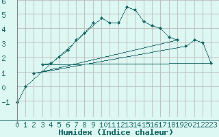 Courbe de l'humidex pour Vardo