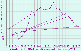 Courbe du refroidissement olien pour Wien Unterlaa