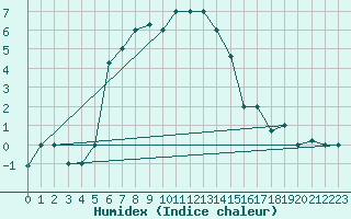 Courbe de l'humidex pour Van