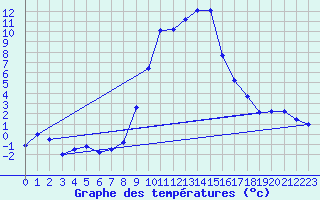 Courbe de tempratures pour Schpfheim