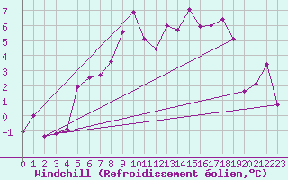 Courbe du refroidissement olien pour Murska Sobota