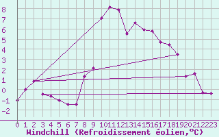 Courbe du refroidissement olien pour Kapfenberg-Flugfeld