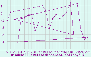 Courbe du refroidissement olien pour Obrestad