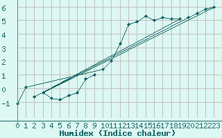 Courbe de l'humidex pour Glenanne