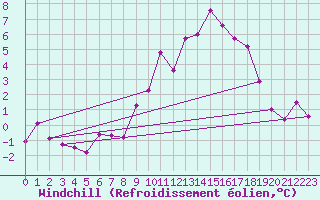 Courbe du refroidissement olien pour Klippeneck