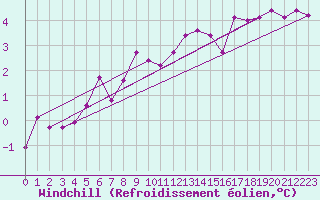 Courbe du refroidissement olien pour La Fretaz (Sw)