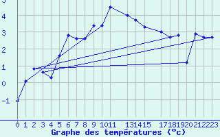 Courbe de tempratures pour Skillinge