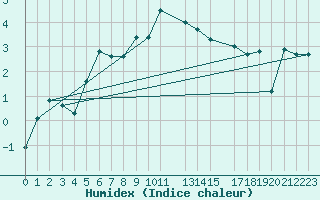 Courbe de l'humidex pour Skillinge