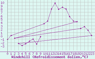 Courbe du refroidissement olien pour Vitigudino