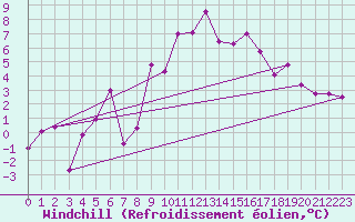 Courbe du refroidissement olien pour Pajares - Valgrande