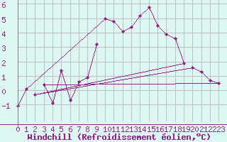 Courbe du refroidissement olien pour Zermatt
