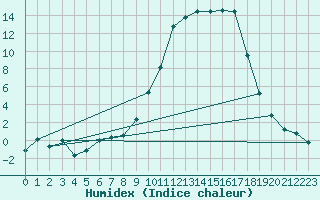 Courbe de l'humidex pour Dounoux (88)