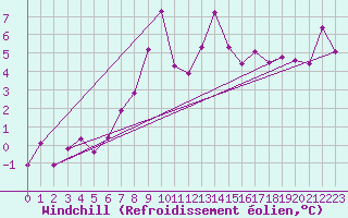 Courbe du refroidissement olien pour Segl-Maria