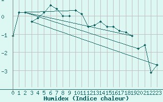 Courbe de l'humidex pour Ny Alesund