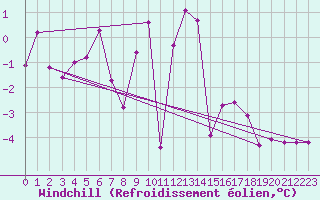 Courbe du refroidissement olien pour Mottec