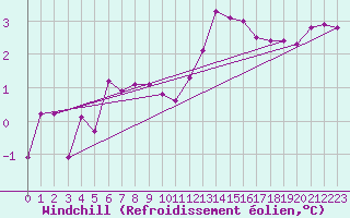 Courbe du refroidissement olien pour Crosby