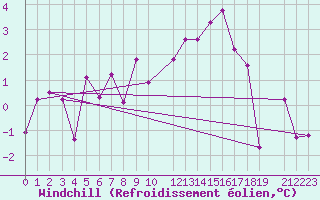 Courbe du refroidissement olien pour Reinosa