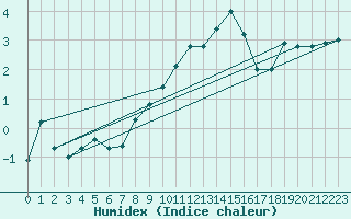 Courbe de l'humidex pour Dudince