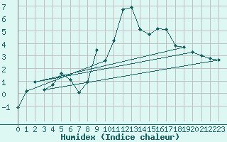 Courbe de l'humidex pour Plaffeien-Oberschrot
