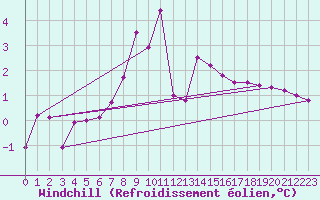 Courbe du refroidissement olien pour Stana De Vale
