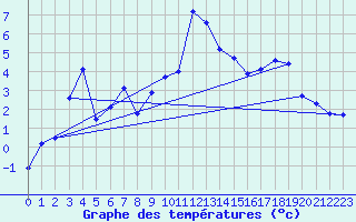Courbe de tempratures pour Tingvoll-Hanem