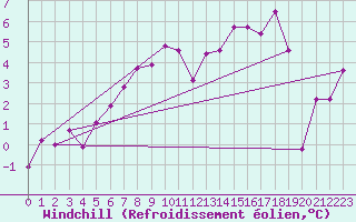 Courbe du refroidissement olien pour Pec Pod Snezkou