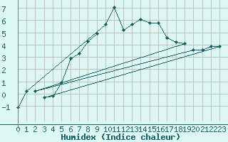 Courbe de l'humidex pour Chasseral (Sw)