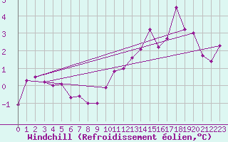 Courbe du refroidissement olien pour Luedenscheid