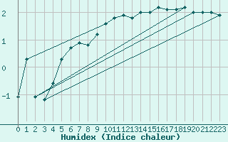 Courbe de l'humidex pour Vannes-Sn (56)