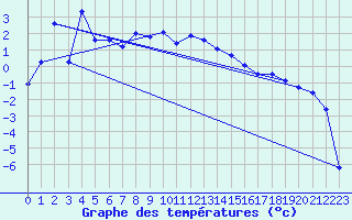 Courbe de tempratures pour Fanaraken