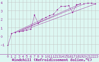 Courbe du refroidissement olien pour Puumala Kk Urheilukentta