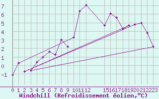 Courbe du refroidissement olien pour Saint-Haon (43)