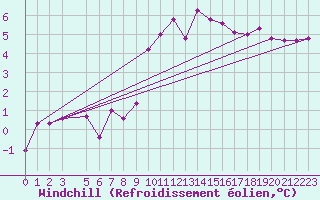Courbe du refroidissement olien pour Baraolt