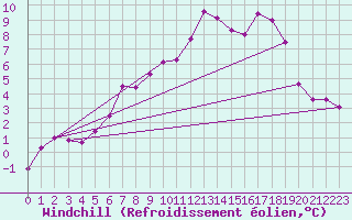 Courbe du refroidissement olien pour Sillian