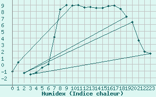 Courbe de l'humidex pour Nedre Vats